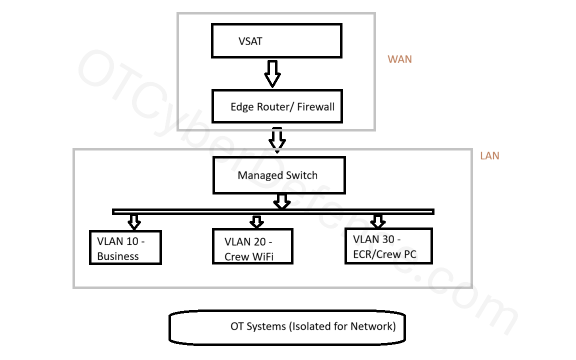 Simplified traditional ship network architecture showing the ship IT network separated from OT systems