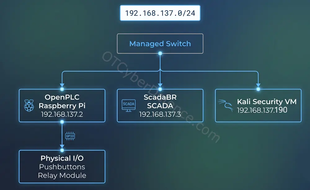 Lab Network Architecture