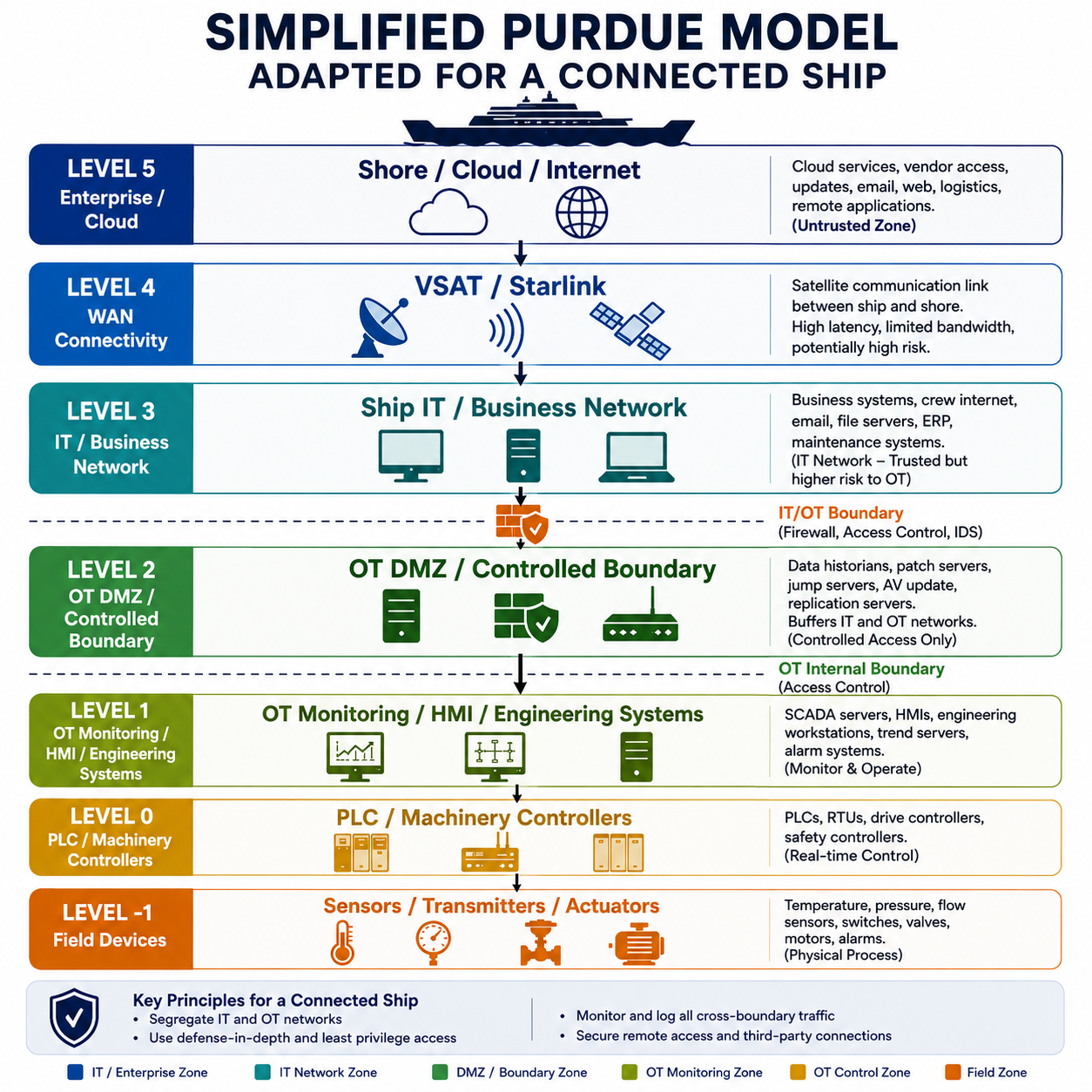 Purdue Model Concept Showing Shipboard Implementation