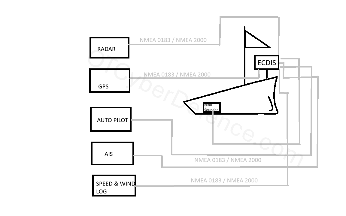 Simplified NMEA network architecture showing the ship ECDIS receiving data from various sources
